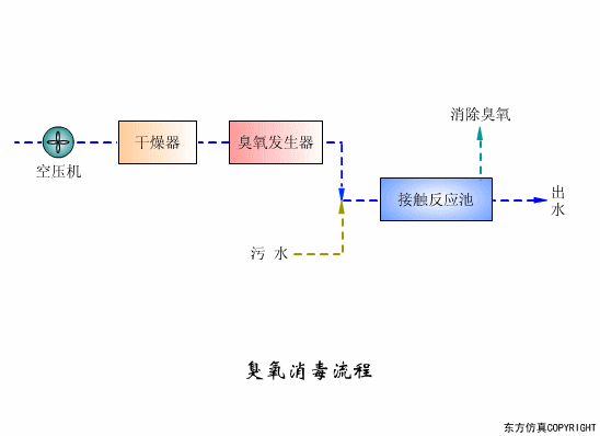 廢水處理設備主要有哪些？廢水處理設備工作流程圖解(圖3)