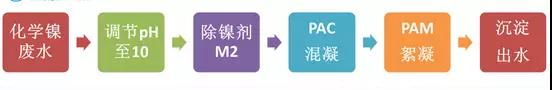 鍍鎳廢水如何處理？化學(xué)鍍鎳廢水處理方法詳解(圖2)