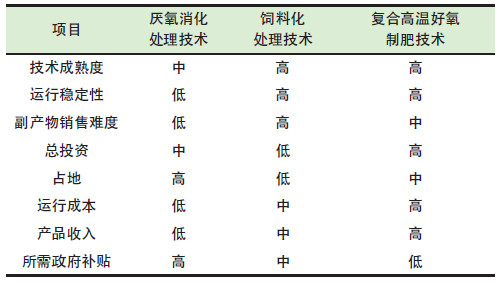 餐廚垃圾是怎么處理的？餐廚垃圾處理技術(shù)對比