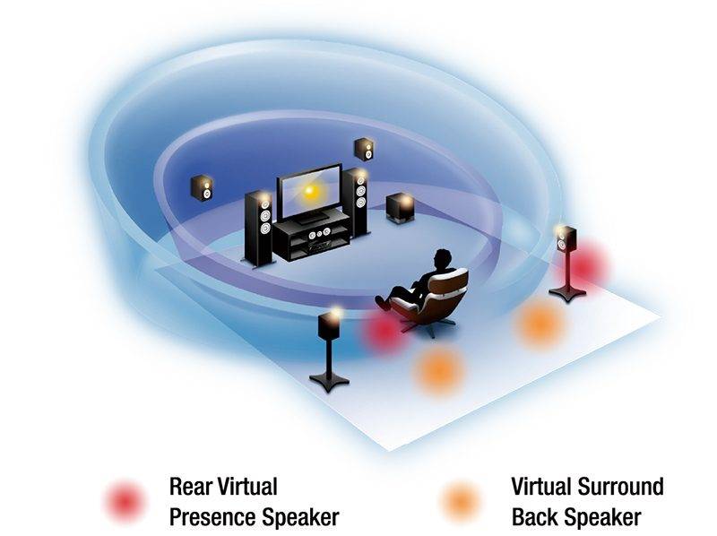 輕松體驗11聲道環繞