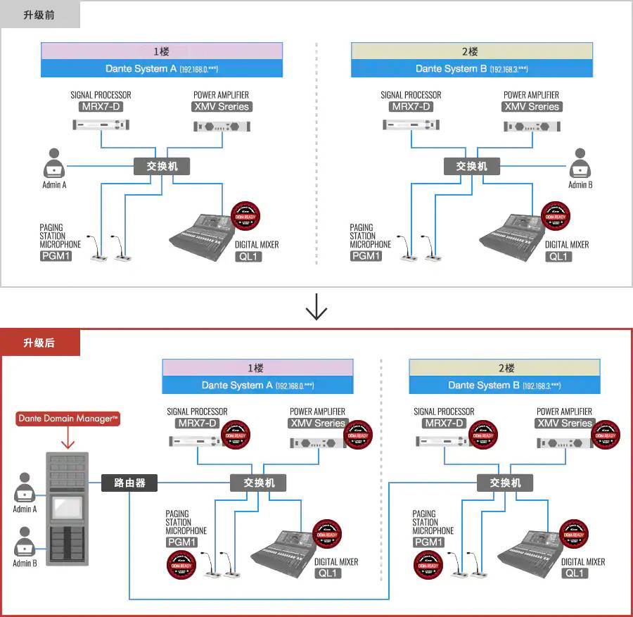MTX/MRX/XMV/PGM1 新固件 V3.31 登場(chǎng)——支持 Audinate Dante Domain Manager?