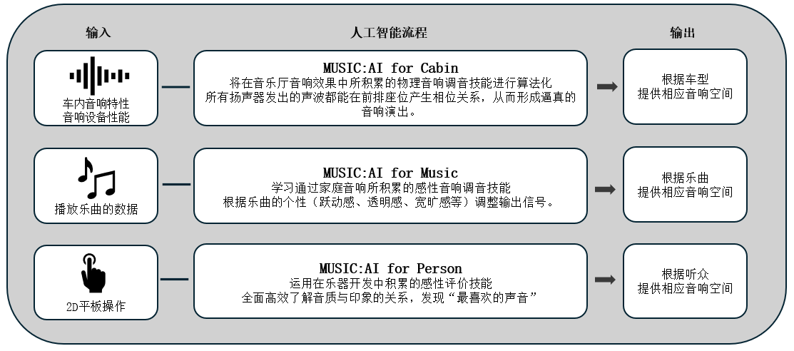 利用人工智能優化車載音響效果的「Music:AI」技術，搭載于高端車載功放和智能座艙